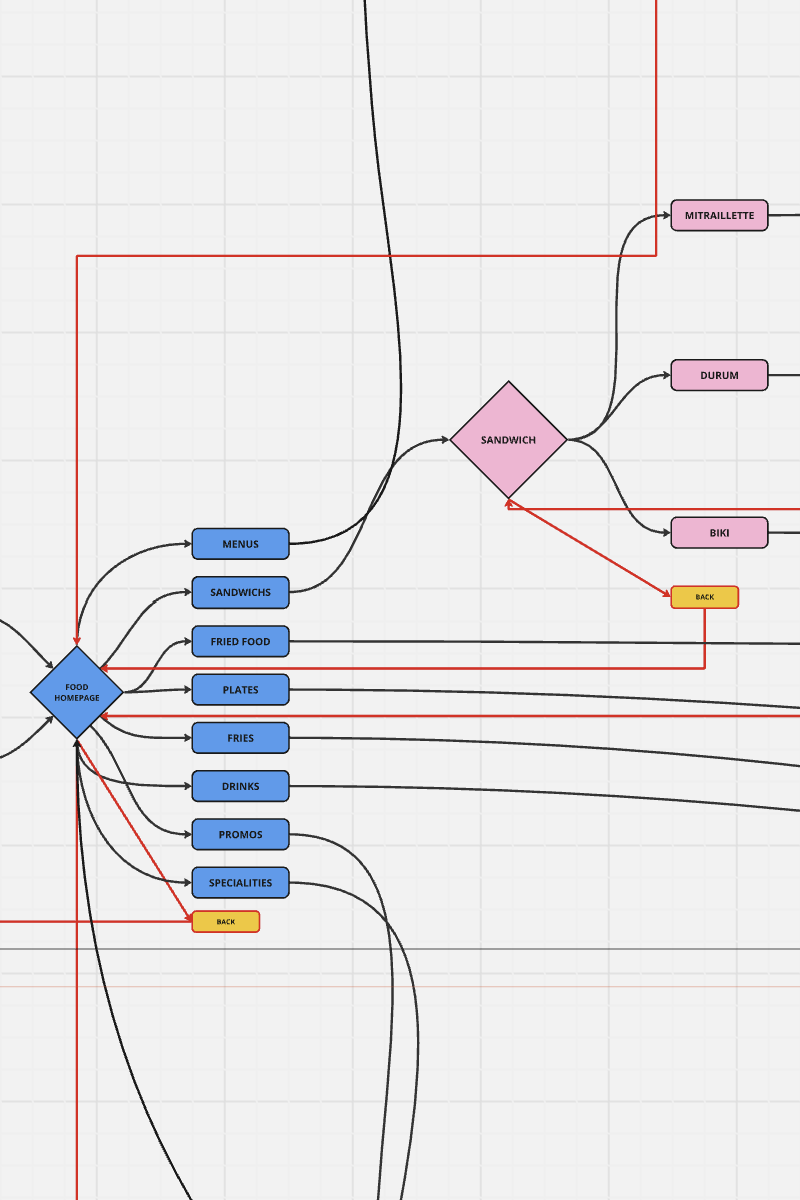 Super Kebap - User flow